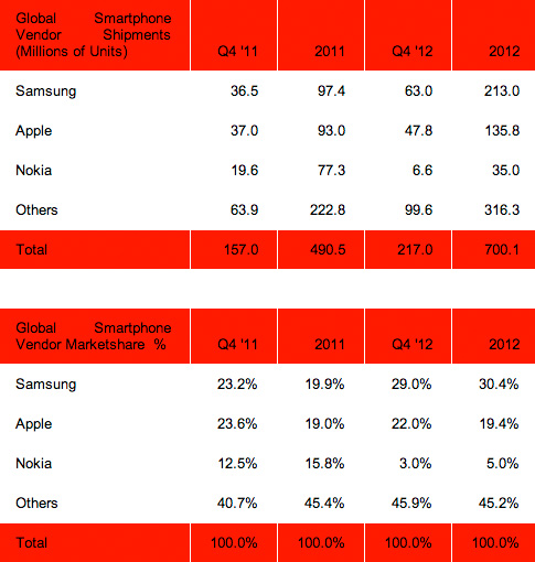 Lista ventas envíos teléfonos 2012