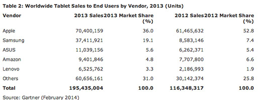 Estudio Garnet Tablets durante 2013 Ventas por marca